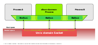 Process A and B have both a one-to-one D-Bus connection with a dbus-daemon process over an Unix domain socket