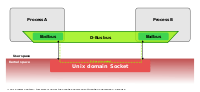 Process A and B have a one-to-one D-Bus connection between them over an Unix domain socket