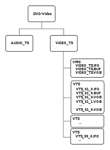 Layout of files for DVD-Video