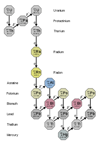 Uranium series