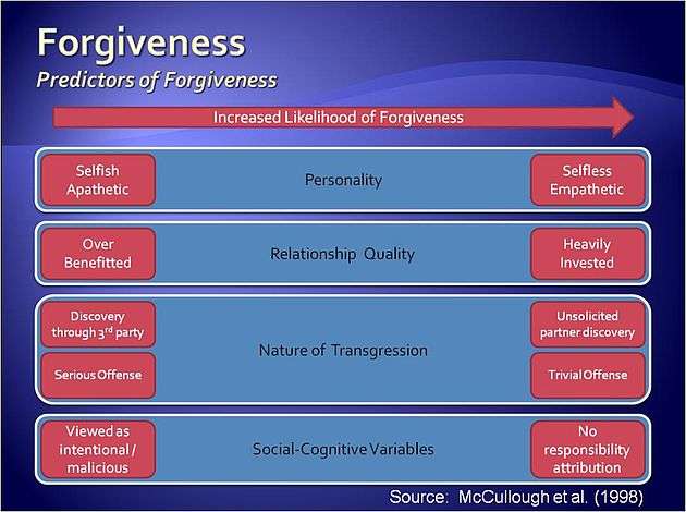 Predictors of Forgiveness.