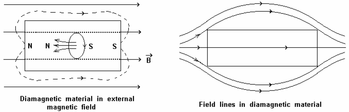 On keeping dimagnetic materials in a magnetic field, the electron orbital motion changes in such a way that magnetic dipole moments are induced on the atoms / molecules in the direction opposite to the external magnetic field as shown in figure