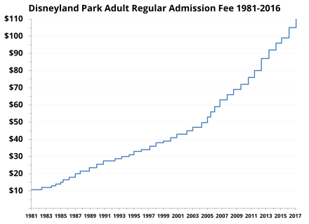 admission price chart