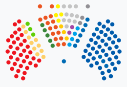 Distribution of seats in the Parliament for each political group