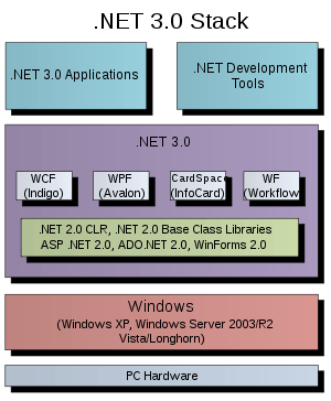 dot net three point zero windows stack diagram