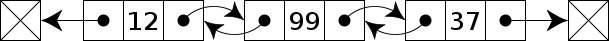 A doubly linked list whose nodes contain three fields: an integer value, the link to the next node, and the link to the previous node.