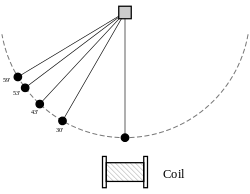 First four quantized amplitudes.