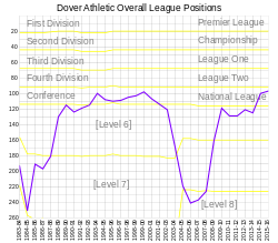 A line graph depicting positions on a year-by-year basis from 1983.  The graph is divided horizontally into leagues from level 1 to level 8.  The line starts in the Level 7 area, rises into Level 5 around 1993, where it remains until around 1999, before dropping sharply into Level 8 then returning to Level 7.