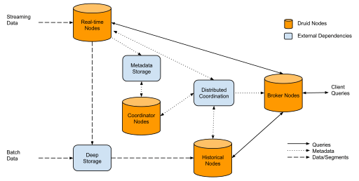 Architecture of the Druid cluster