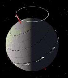 Drawing shows the preseasonal change in orbital inclination as the earth turns counter-clock wise.