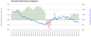 Rates of economic growth (green and red) and unemployment (blue)