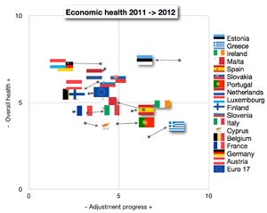 Eurozone economic health and adjustment progress 2011–2012