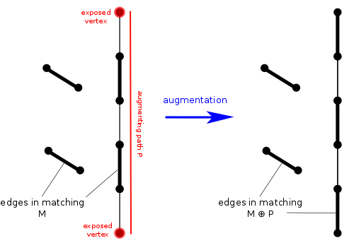 Augmentation along a path