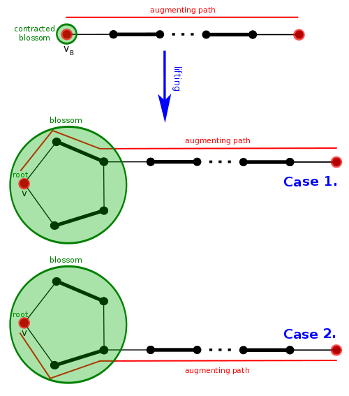 Path lifting when P’ ends at vB, two cases depending on the direction we need to choose to reach vB