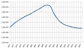 The population of Estonia, from 1970 to 2009, with a peak in 1990