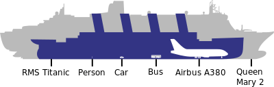 diagram showing size of Titanic compared to bigger Queen Mary 2 and smaller aeroplanes and vehicles