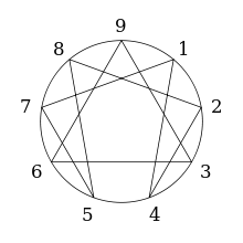 Enneagram symbol