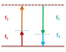 FWM energy level diagram