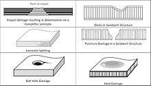 Figure 2: Typical damage cases of laminates and sandwich structures