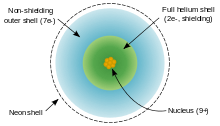 Two concentric rings showing valence and non-valence electron shells