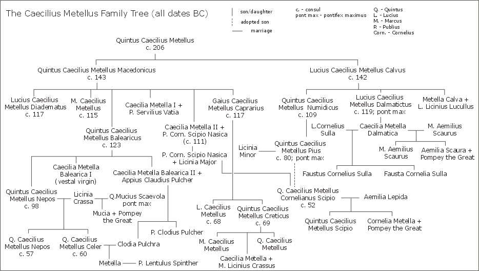 Gens Caecilia Metella family tree.png