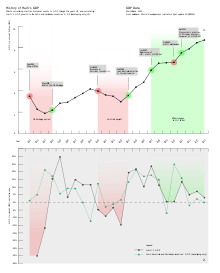 Chart showing the history of Haiti's GDP.