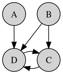 An example of a graphical model.