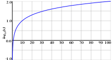 The graph shows that log base ten of x rapidly approaches minus infinity as x approaches zero, but gradually rises to the value two as x approaches one hundred.