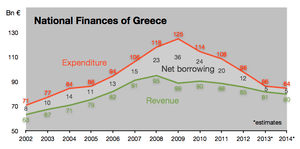 Greek public revenue and expenditure in % of GDP