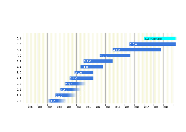 Hinemos Milestones