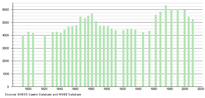 Histogram of the Population Change of Tonnerre