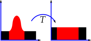 A histogram which is zero apart from a central area containing strong peaks is transformed by stretching the peaked area to fill the entire x-axis.