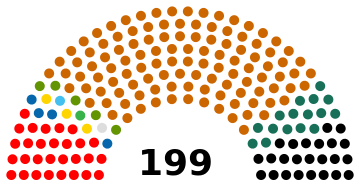 Current Structure of the National Assembly of Hungary