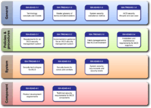 The numbering and organization of ISA62443 work products into categories.