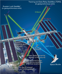 Diagram showing communications links between the ISS and other elements.