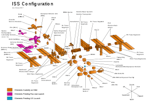 The components of the ISS in an exploded diagram, with modules on-orbit highlighted in orange, and those still awaiting launch in blue or pink