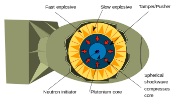 Diagram showing fast explosive, slow explosive, uranium tamper, plutonium core and neutron initiator.