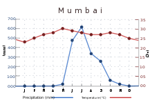 The average temperature ranges between 23 °C (73 °F) in January to 30 °C (86 °F) in May. Rainfall is at or near zero from November through May, then quickly rises to a peak of about 600 mm (23.62 in) in July, falling back more gradually.