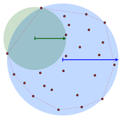 A blue disk contains red points. A smaller green disk sits in the largest concavity in among these red points.