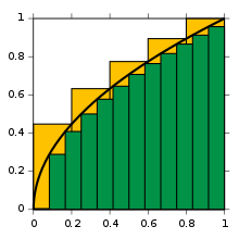 Integral approximation example