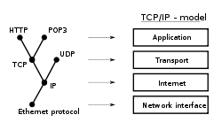 Protocols in relation to the Internet layering scheme.