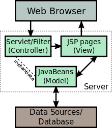 A diagram of a Model 2 implementation.