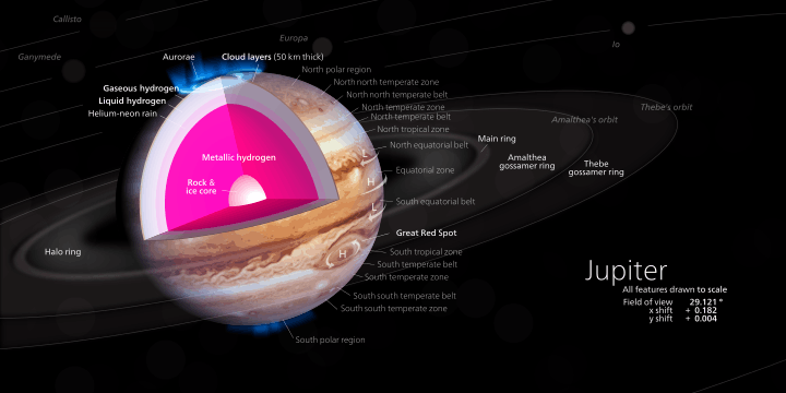 Diagram of Jupiter's moons, surface, and interior