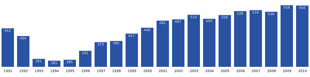 Kangerlussuaq population dynamics