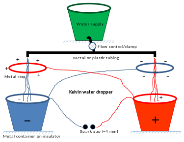  Drawing of a typical setup for the Kelvin Water Dropper