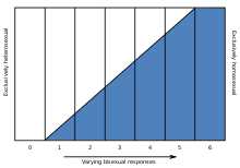 A graph with seven columns labeled 0 to 6. 0 is empty and white. A gradient line starting at the beginning of column 1 rises to the end of column 5. Column 6 is entirely colored