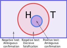 Within the universe of all possible triples, those that fit the true rule are shown schematically as a circle. The hypothesized rule is a smaller circle enclosed within it.