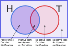 Two overlapping circles represent the true rule and the hypothesized rule. Any observation falling in the non-overlapping parts of the circles shows that the two rules are not exactly the same. In other words, those observations falsify the hypothesis.