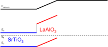 Before the critical thickness is reached, the STO band is flat and the LAO band slopes upward (away from the interface).