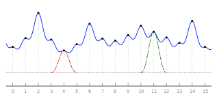 Lanczos interpolation with radius 1